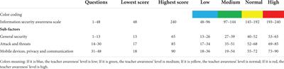 Risk management in digitalized educational environments: Teachers’ information security awareness levels